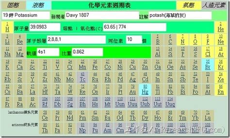 金銀銅鐵錫順序|（一） 元素活性的大小： 鉀＞鈉＞鈣＞鎂＞鋁＞碳＞鋅＞。